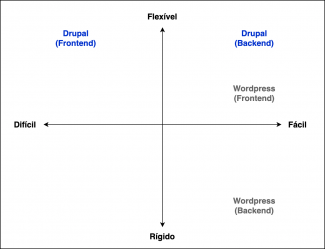 drupal chart